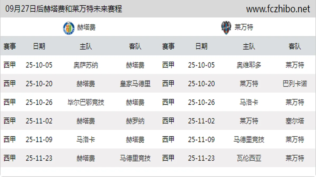 09月27日后赫塔费和莱万特近期赛程预览