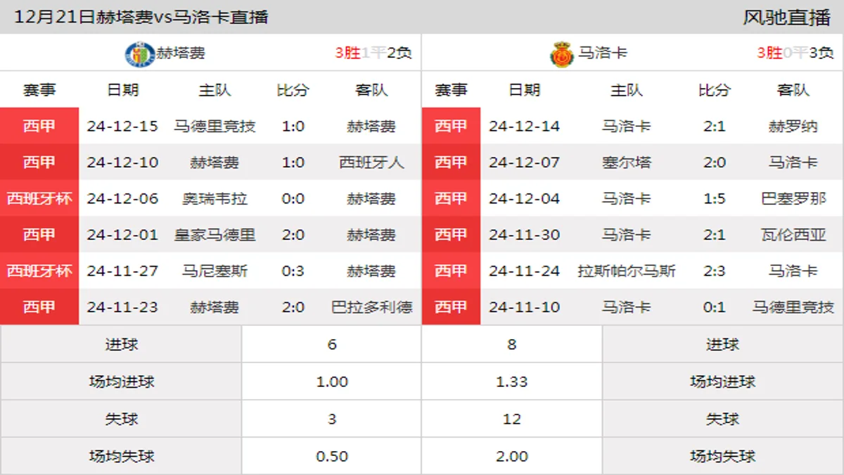 12月21日 西甲第18轮 赫塔费vs马洛卡在线直播