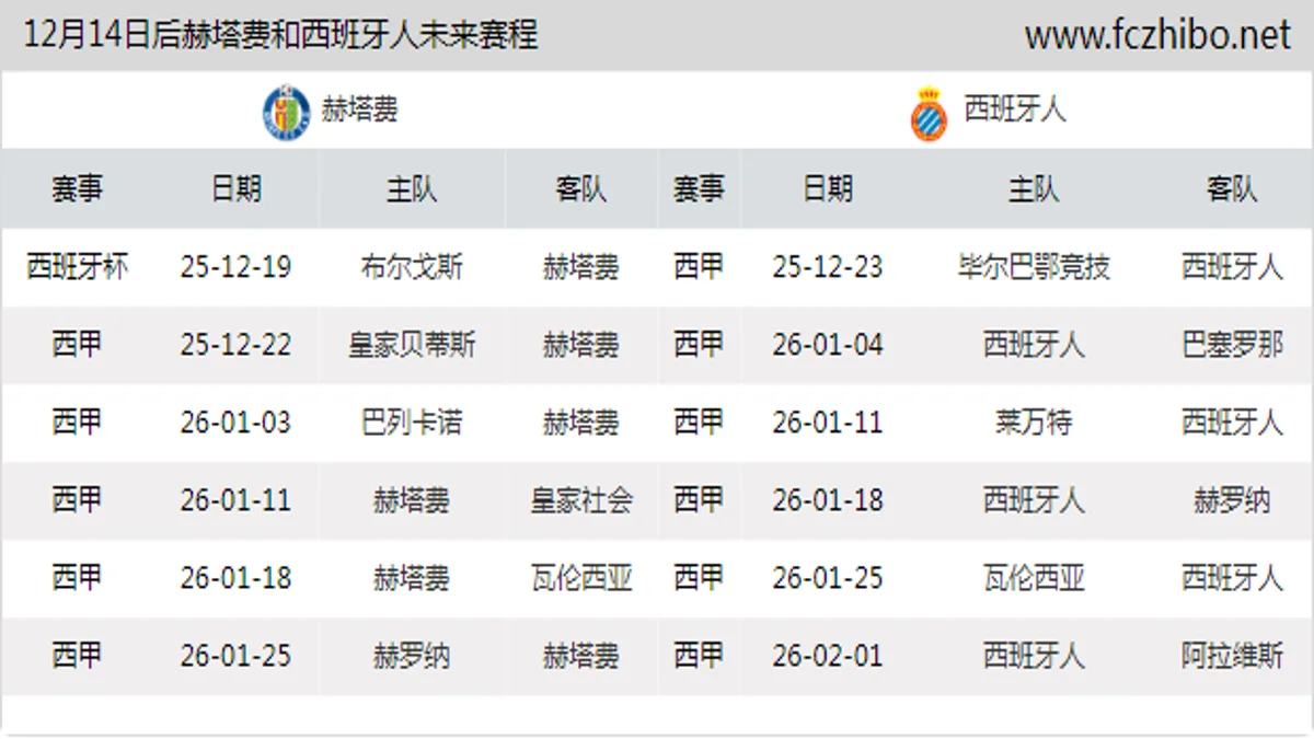 12月14日后赫塔费和西班牙人近期赛程预览