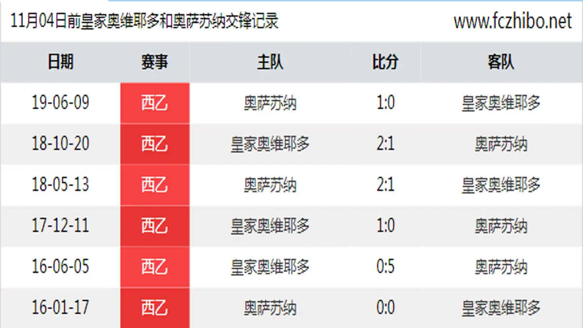 11月04日前皇家奥维耶多和奥萨苏纳最近6场交锋数据