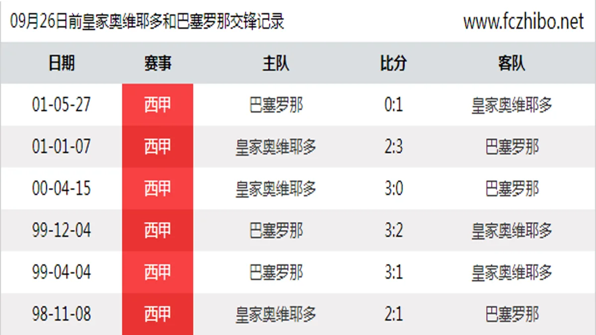 09月26日前皇家奥维耶多和巴塞罗那最近6场交锋数据