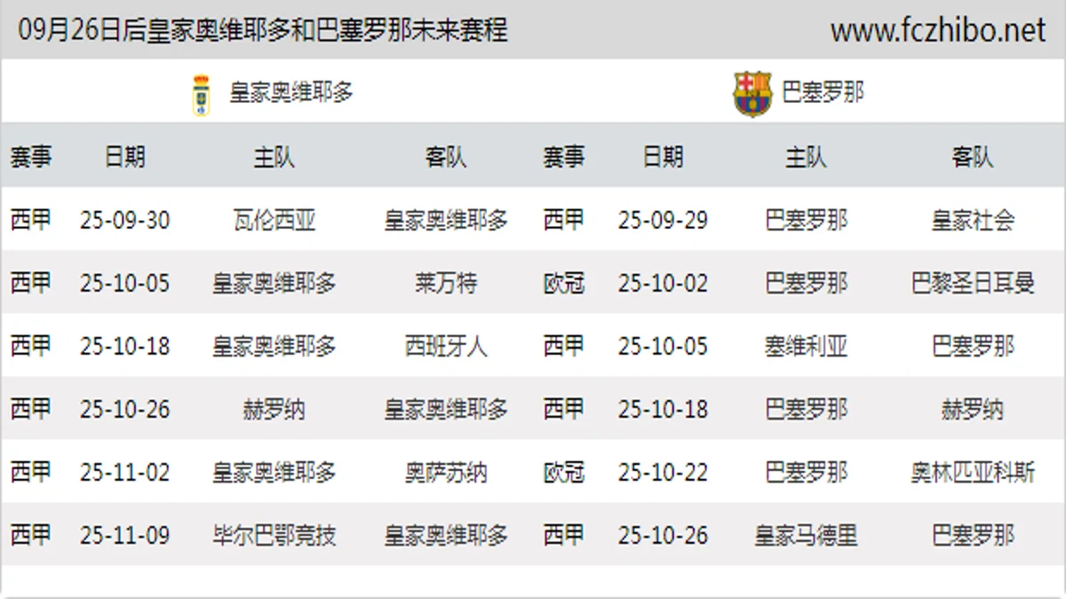 09月26日后皇家奥维耶多和巴塞罗那近期赛程预览