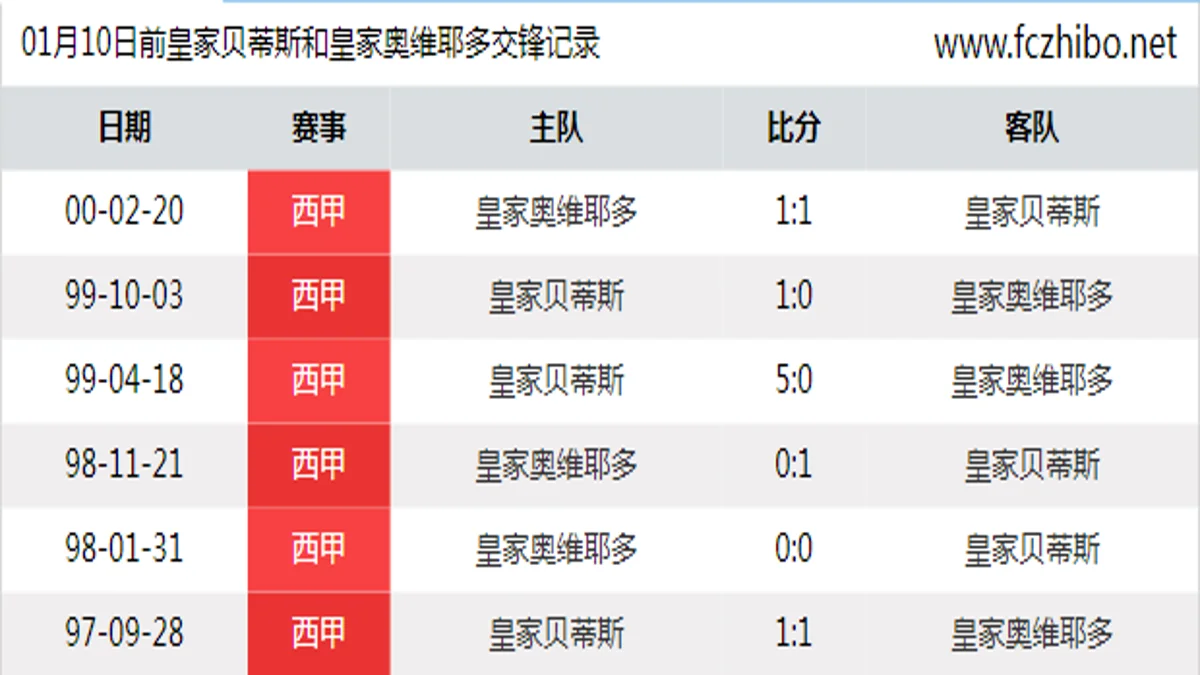 01月10日前皇家贝蒂斯和皇家奥维耶多最近6场交锋数据