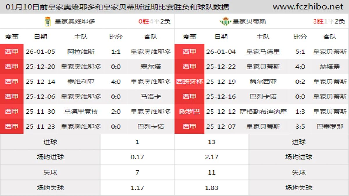 01月10日前皇家奥维耶多和皇家贝蒂斯近期比赛胜负和球队数据