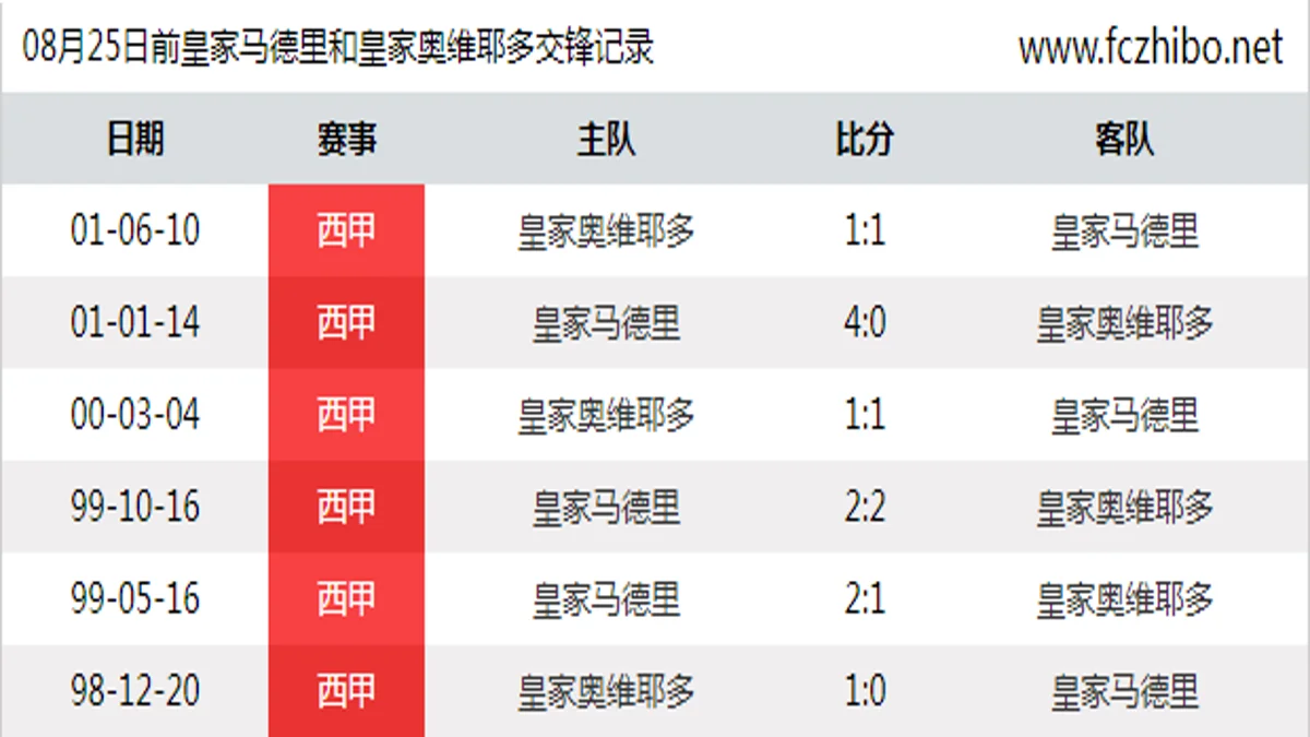 08月25日前皇家马德里和皇家奥维耶多最近6场交锋数据