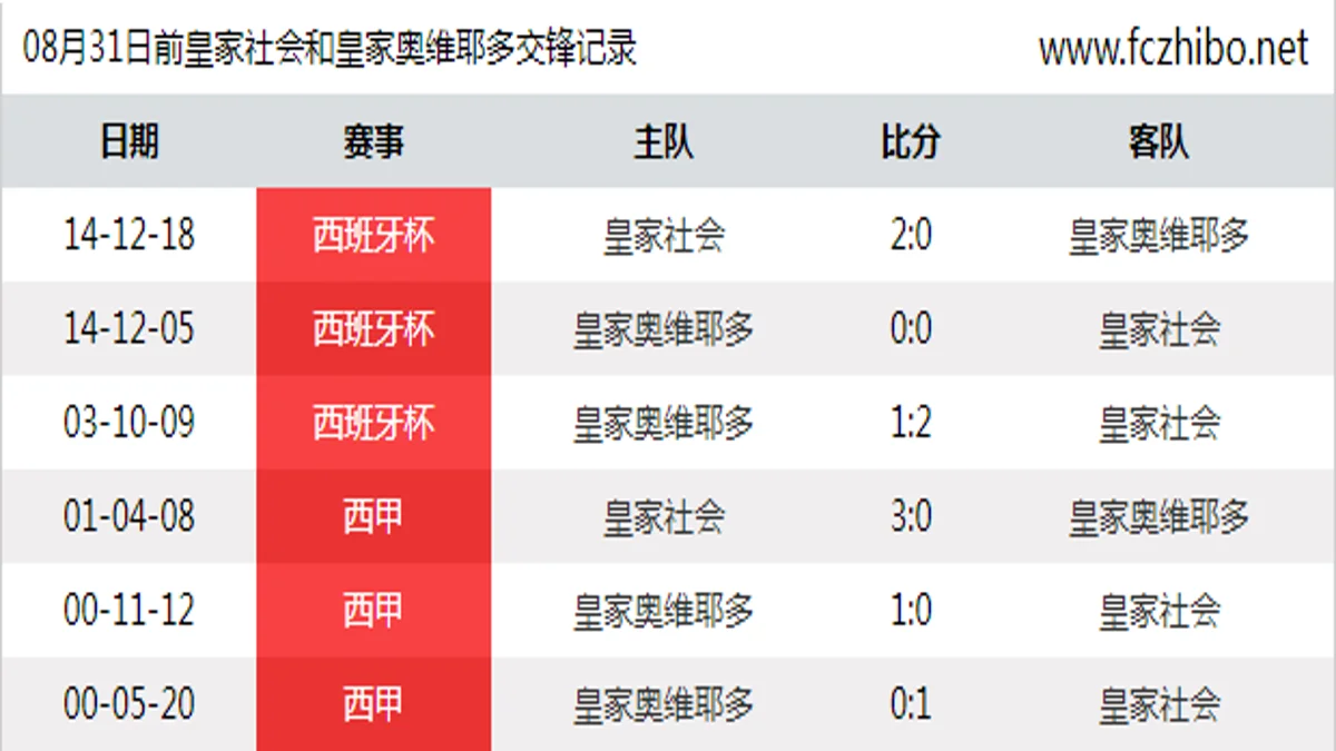 08月31日前皇家社会和皇家奥维耶多最近6场交锋数据