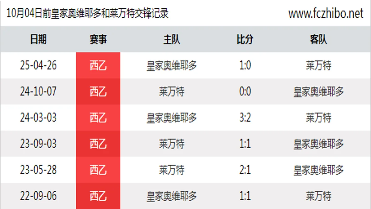10月04日前皇家奥维耶多和莱万特最近6场交锋数据