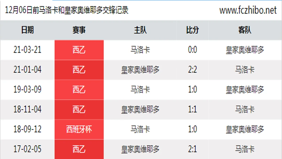 12月06日前马洛卡和皇家奥维耶多最近6场交锋数据