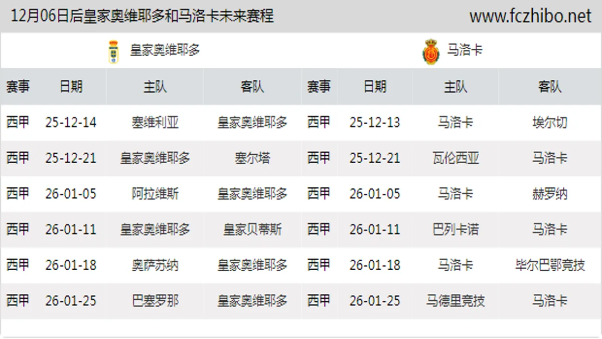 12月06日后皇家奥维耶多和马洛卡近期赛程预览