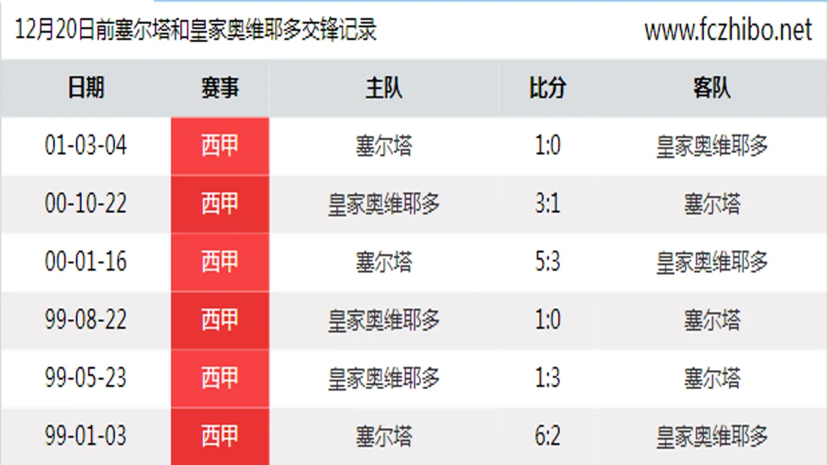 12月20日前塞尔塔和皇家奥维耶多最近6场交锋数据