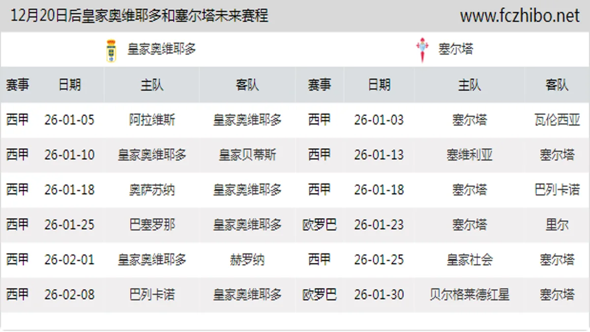 12月20日后皇家奥维耶多和塞尔塔近期赛程预览