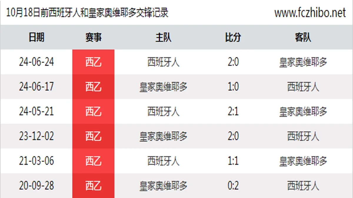 10月18日前西班牙人和皇家奥维耶多最近6场交锋数据