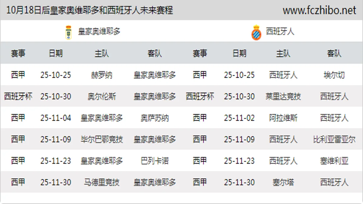 10月18日后皇家奥维耶多和西班牙人近期赛程预览