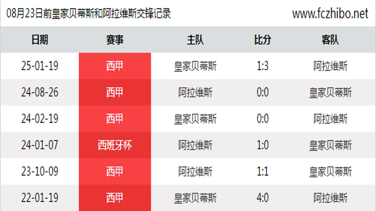 08月23日前皇家贝蒂斯和阿拉维斯最近6场交锋数据
