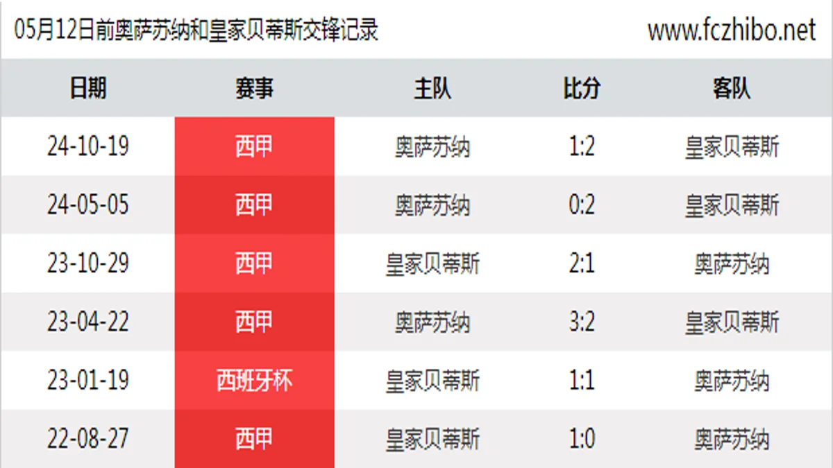 05月12日前奥萨苏纳和皇家贝蒂斯最近6场交锋数据