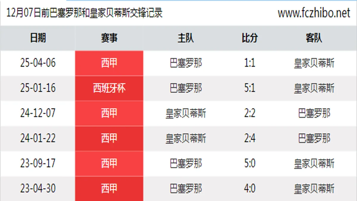12月07日前巴塞罗那和皇家贝蒂斯最近6场交锋数据
