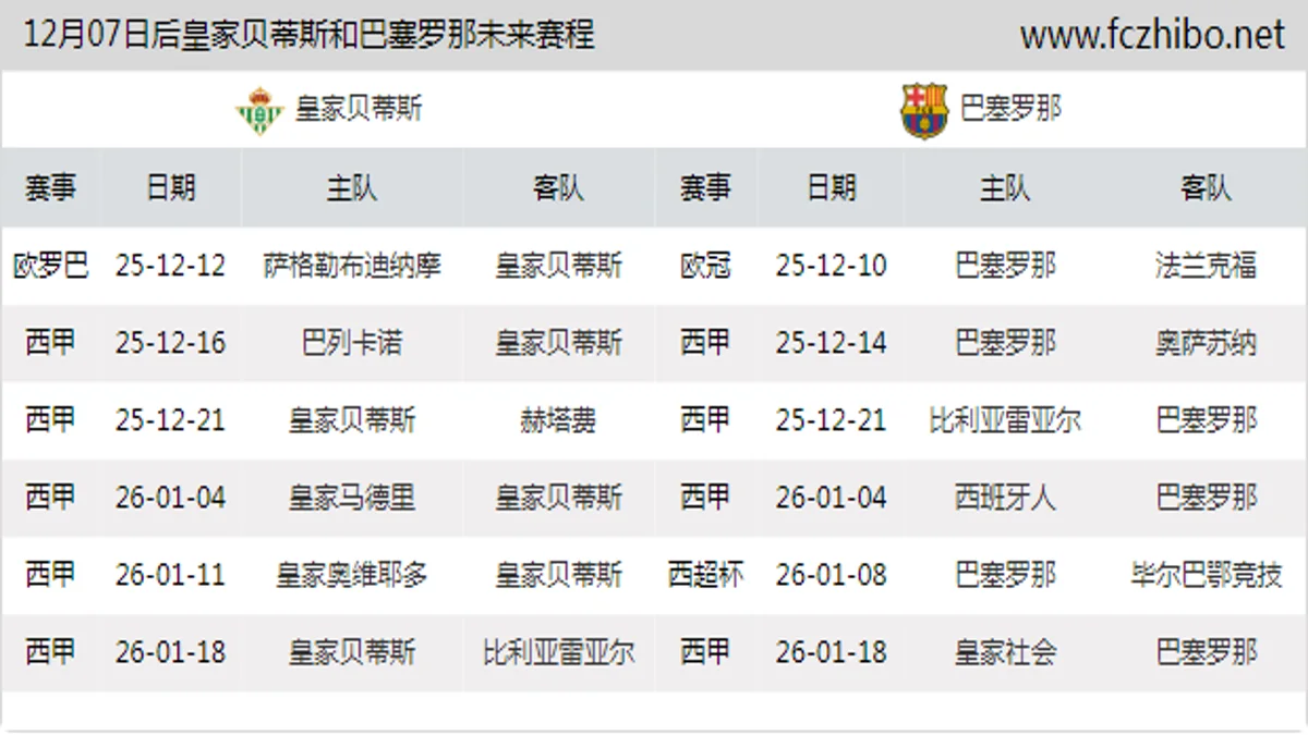 12月07日后皇家贝蒂斯和巴塞罗那近期赛程预览