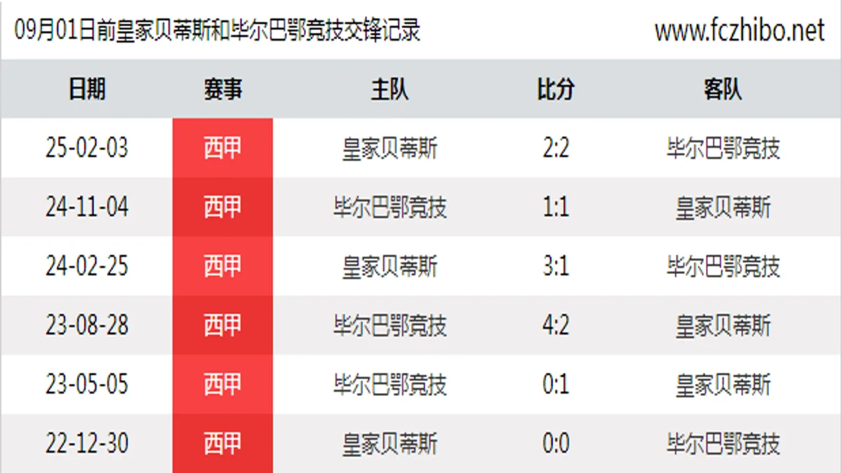 09月01日前皇家贝蒂斯和毕尔巴鄂竞技最近6场交锋数据