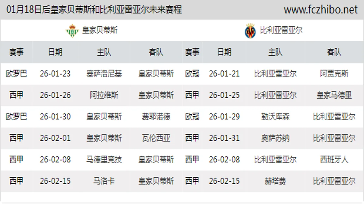 01月18日后皇家贝蒂斯和比利亚雷亚尔近期赛程预览