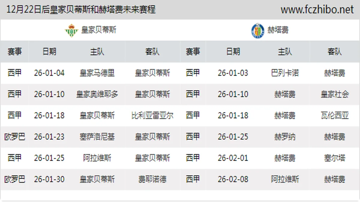 12月22日后皇家贝蒂斯和赫塔费近期赛程预览