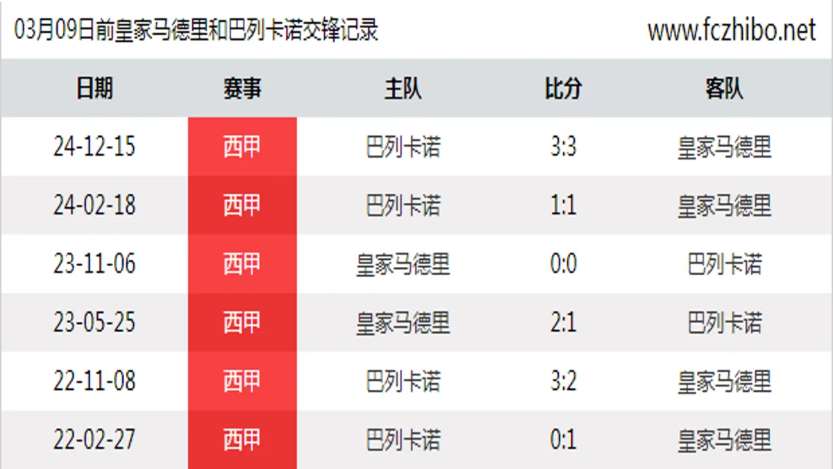 03月09日前皇家马德里和巴列卡诺最近6场交锋数据