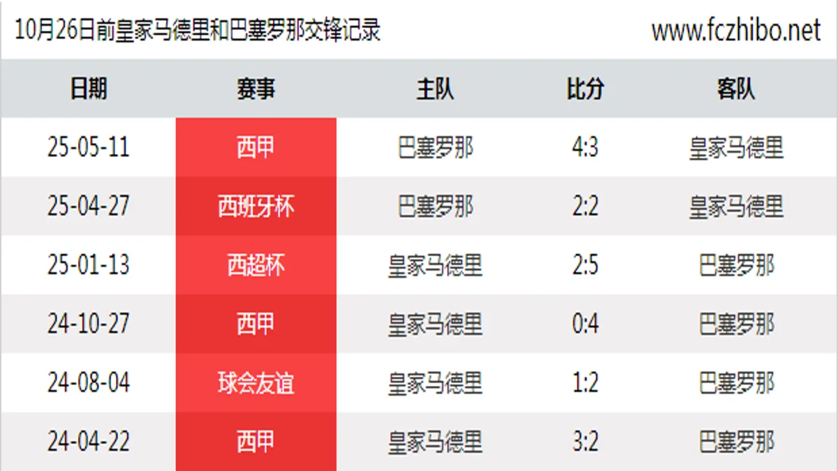 10月26日前皇家马德里和巴塞罗那最近6场交锋数据