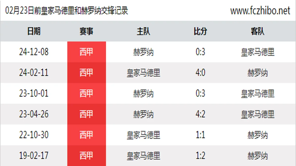 02月23日前皇家马德里和赫罗纳最近6场交锋数据