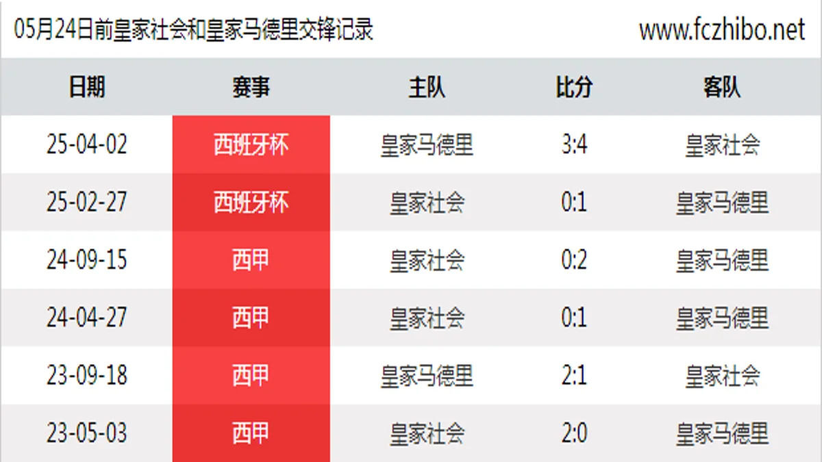 05月24日前皇家社会和皇家马德里最近6场交锋数据