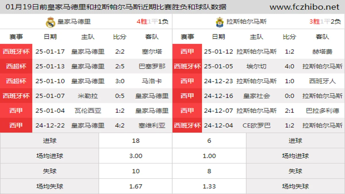 01月19日前皇家马德里和拉斯帕尔马斯近期比赛胜负和球队数据