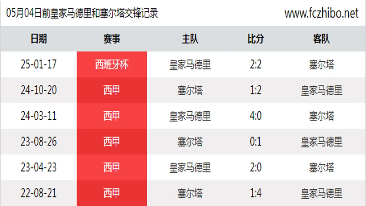 05月04日前皇家马德里和塞尔塔最近6场交锋数据