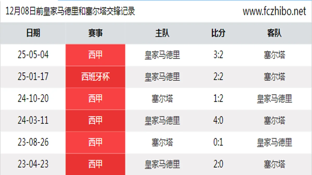 12月08日前皇家马德里和塞尔塔最近6场交锋数据