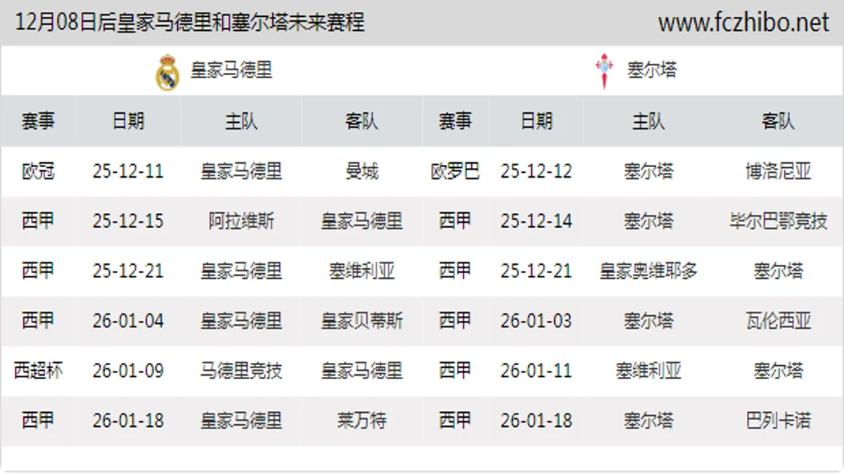 12月08日后皇家马德里和塞尔塔近期赛程预览