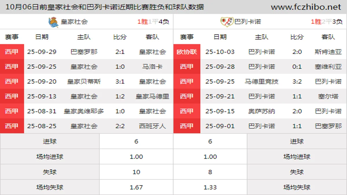 10月06日前皇家社会和巴列卡诺近期比赛胜负和球队数据