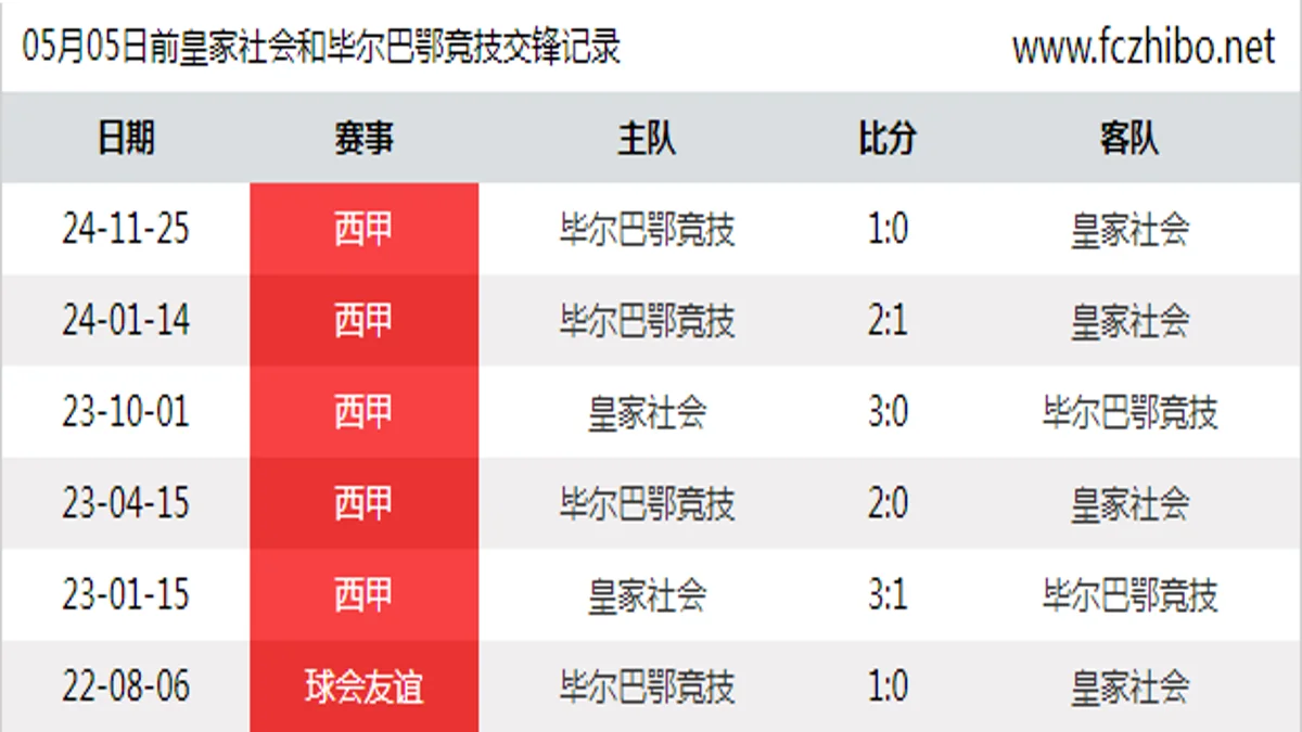 05月05日前皇家社会和毕尔巴鄂竞技最近6场交锋数据