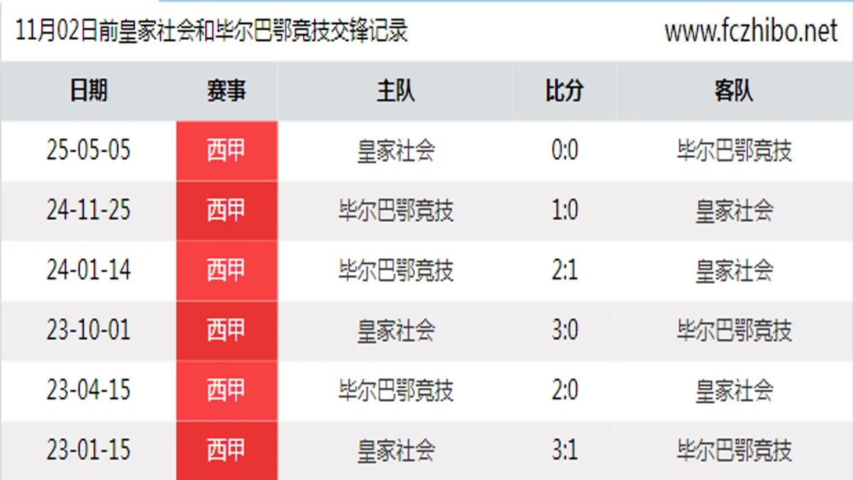 11月02日前皇家社会和毕尔巴鄂竞技最近6场交锋数据