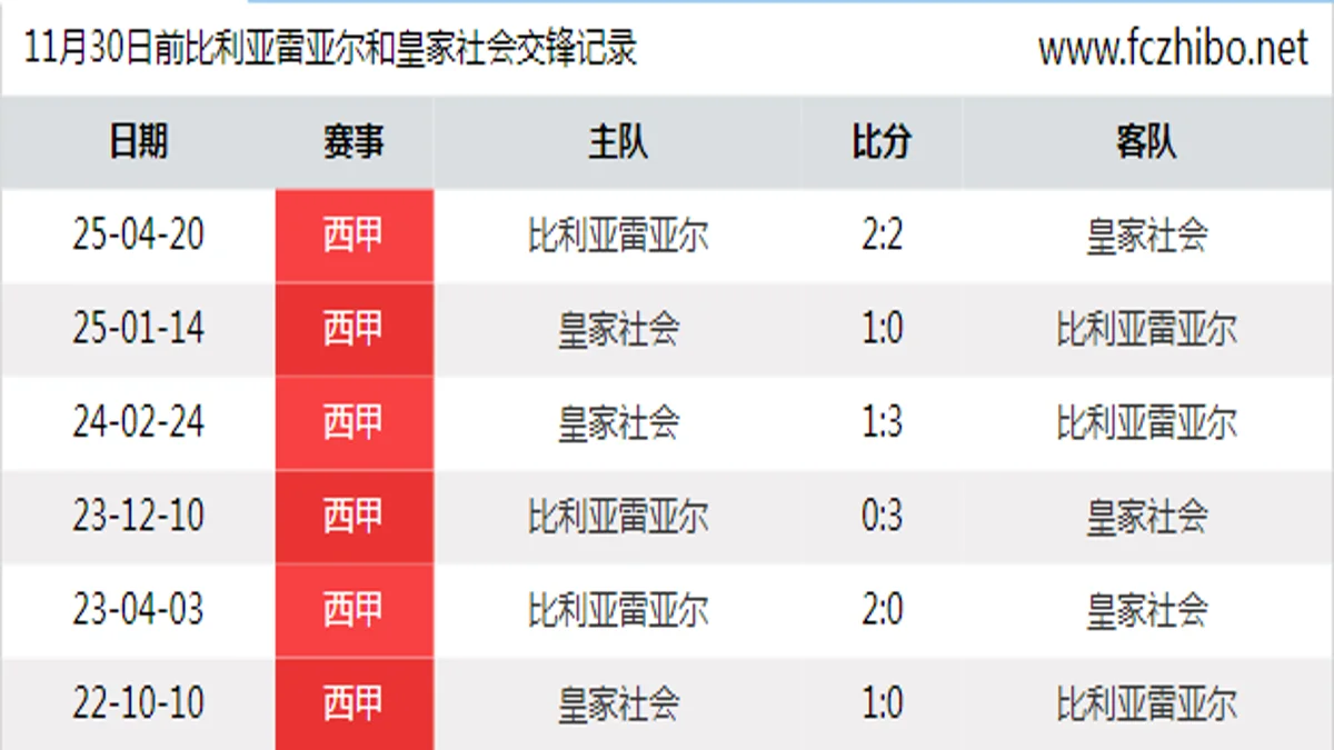 11月30日前比利亚雷亚尔和皇家社会最近6场交锋数据