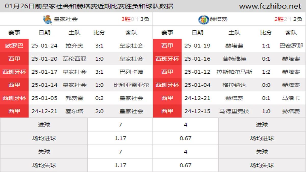 01月26日前皇家社会和赫塔费近期比赛胜负和球队数据