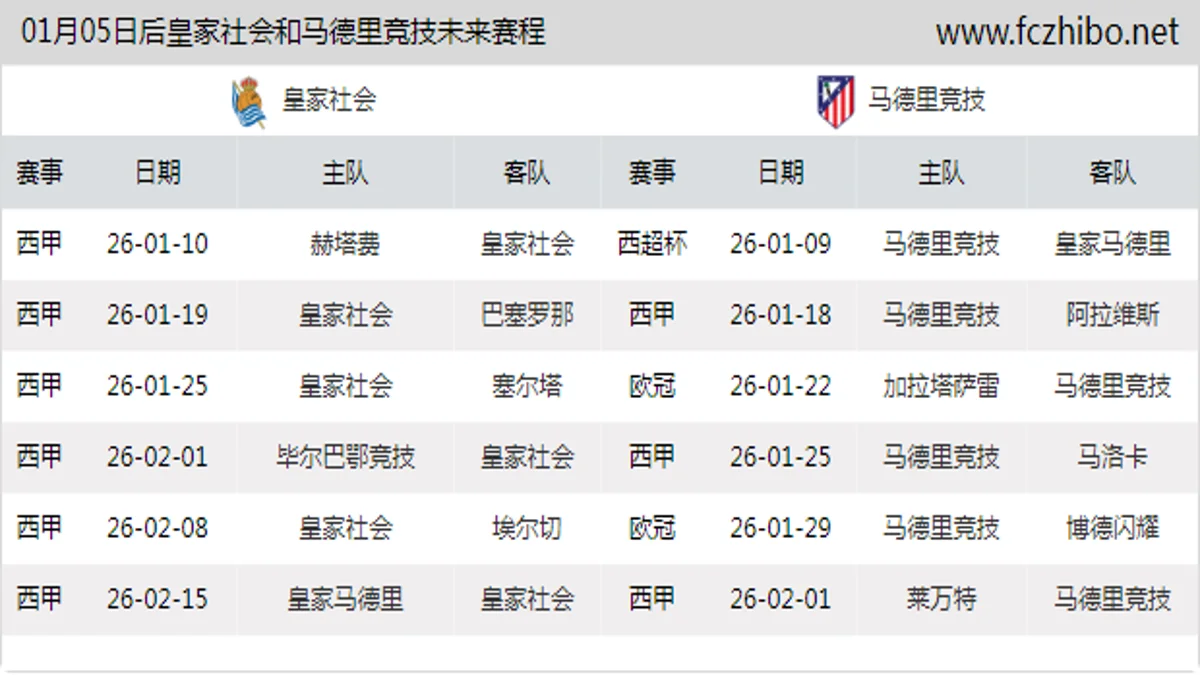 01月05日后皇家社会和马德里竞技近期赛程预览