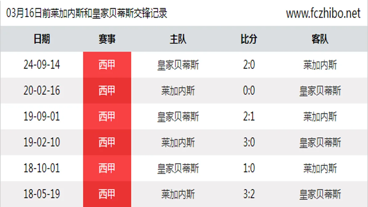 03月16日前莱加内斯和皇家贝蒂斯最近6场交锋数据