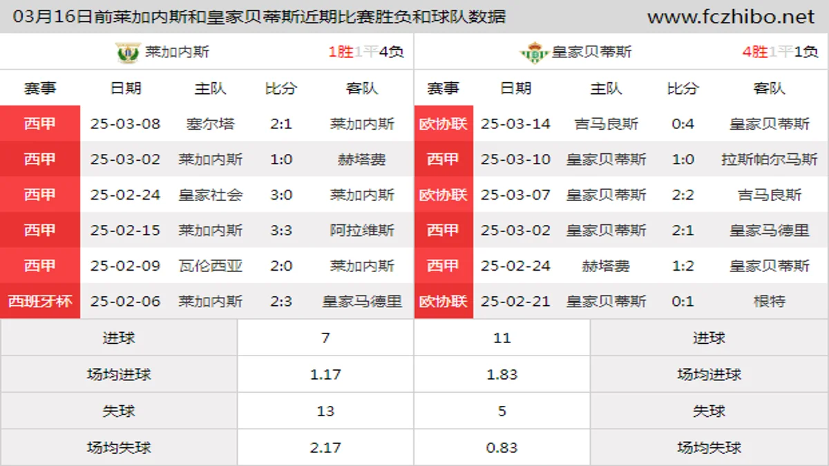 03月16日前莱加内斯和皇家贝蒂斯近期比赛胜负和球队数据