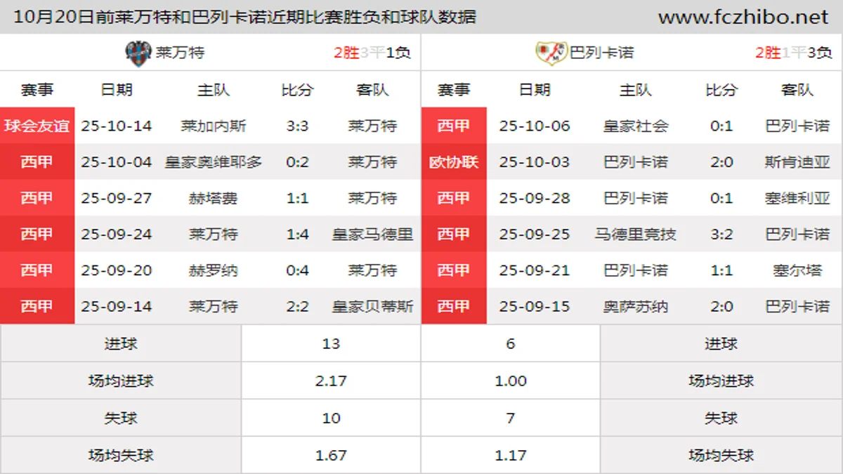 10月20日前莱万特和巴列卡诺近期比赛胜负和球队数据