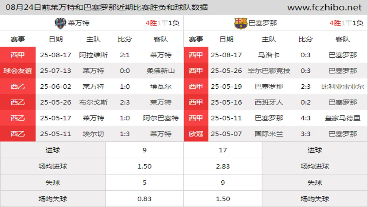 08月24日前莱万特和巴塞罗那近期比赛胜负和球队数据