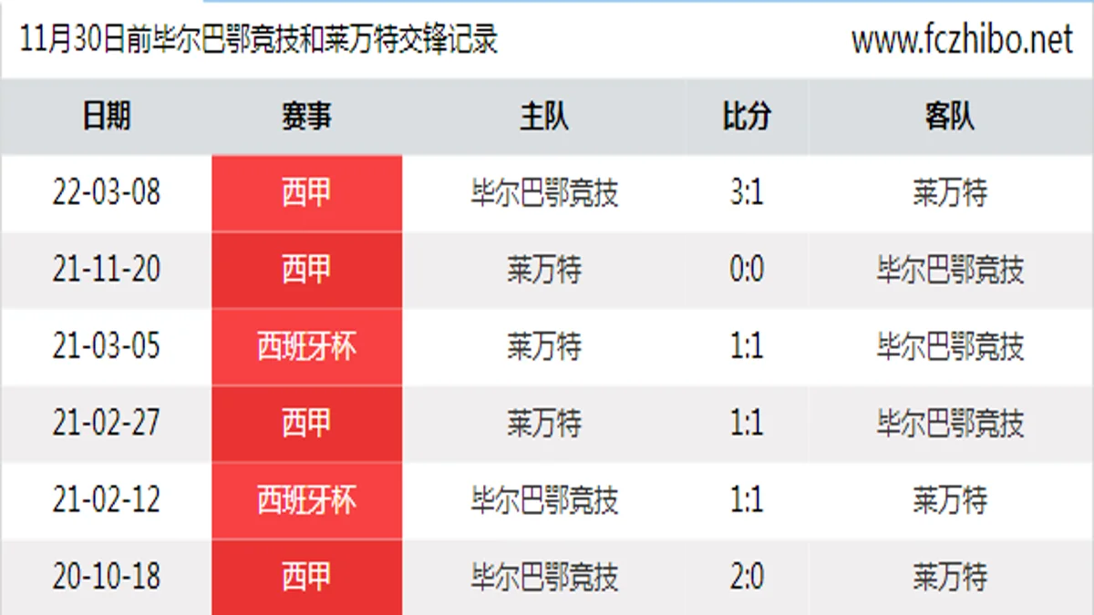 11月30日前毕尔巴鄂竞技和莱万特最近6场交锋数据