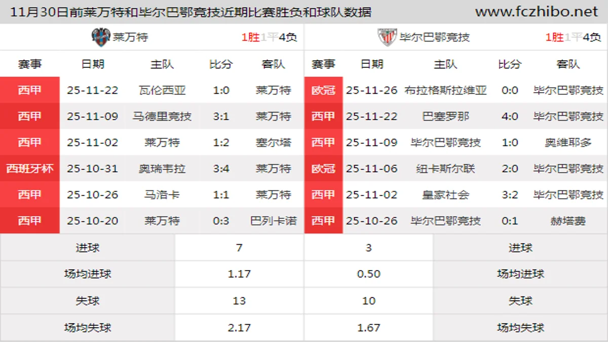 11月30日前莱万特和毕尔巴鄂竞技近期比赛胜负和球队数据