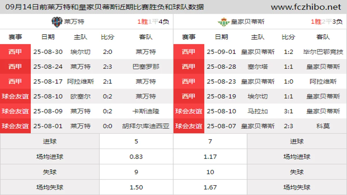 09月14日前莱万特和皇家贝蒂斯近期比赛胜负和球队数据