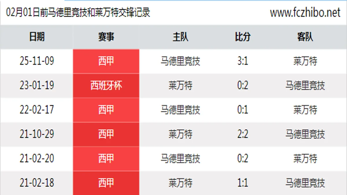 02月01日前马德里竞技和莱万特最近6场交锋数据