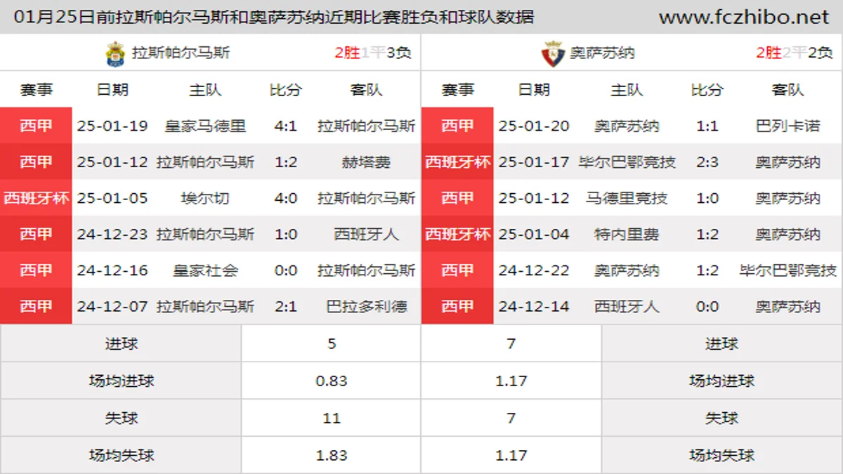 01月25日前拉斯帕尔马斯和奥萨苏纳近期比赛胜负和球队数据