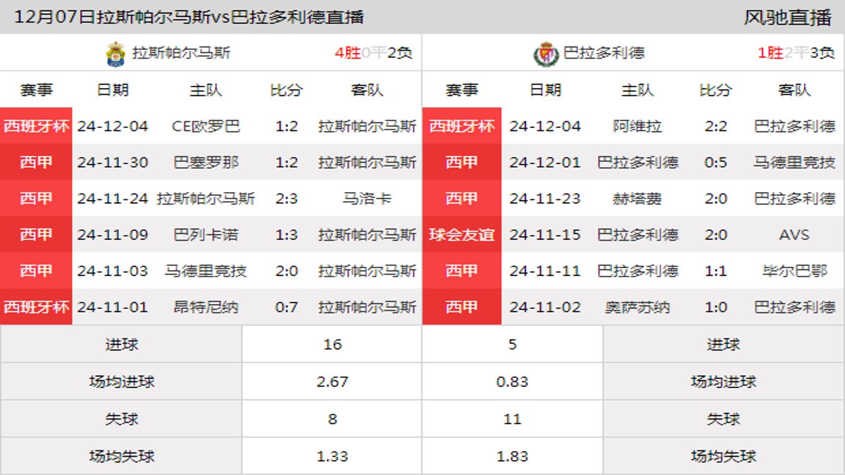 12月07日 西甲第16轮 拉斯帕尔马斯vs巴拉多利德在线直播