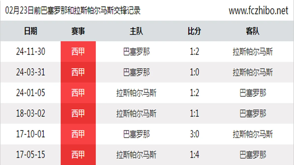 02月23日前巴塞罗那和拉斯帕尔马斯最近6场交锋数据