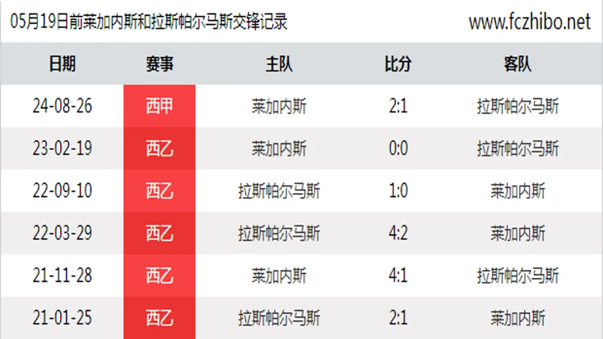05月19日前莱加内斯和拉斯帕尔马斯最近6场交锋数据